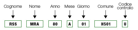 Struttura Codice Fiscale