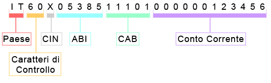 Codice IBAN Composizione